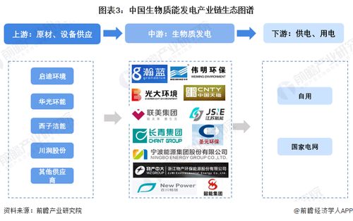 預(yù)見(jiàn)2023 2023年中國(guó)生物質(zhì)能發(fā)電行業(yè)全景圖譜 附市場(chǎng)現(xiàn)狀 競(jìng)爭(zhēng)格局和發(fā)展前景等