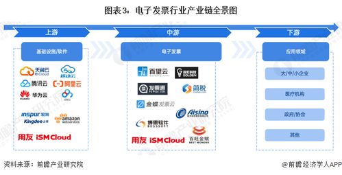 預(yù)見(jiàn)2024 2024年中國(guó)電子發(fā)票行業(yè)全景圖譜 附市場(chǎng)規(guī)模 競(jìng)爭(zhēng)格局和發(fā)展前景等